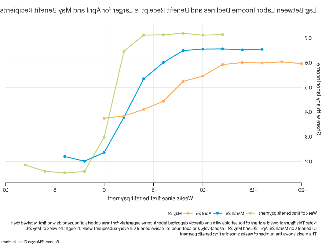 Infographic describes about the share of households with any directly deposited labor income separately for three cohorts of households who first received their UI benefits on March 29, April 26, and May 24, respectively, and continued to receive benefits in every subsequent week through the week of May 24