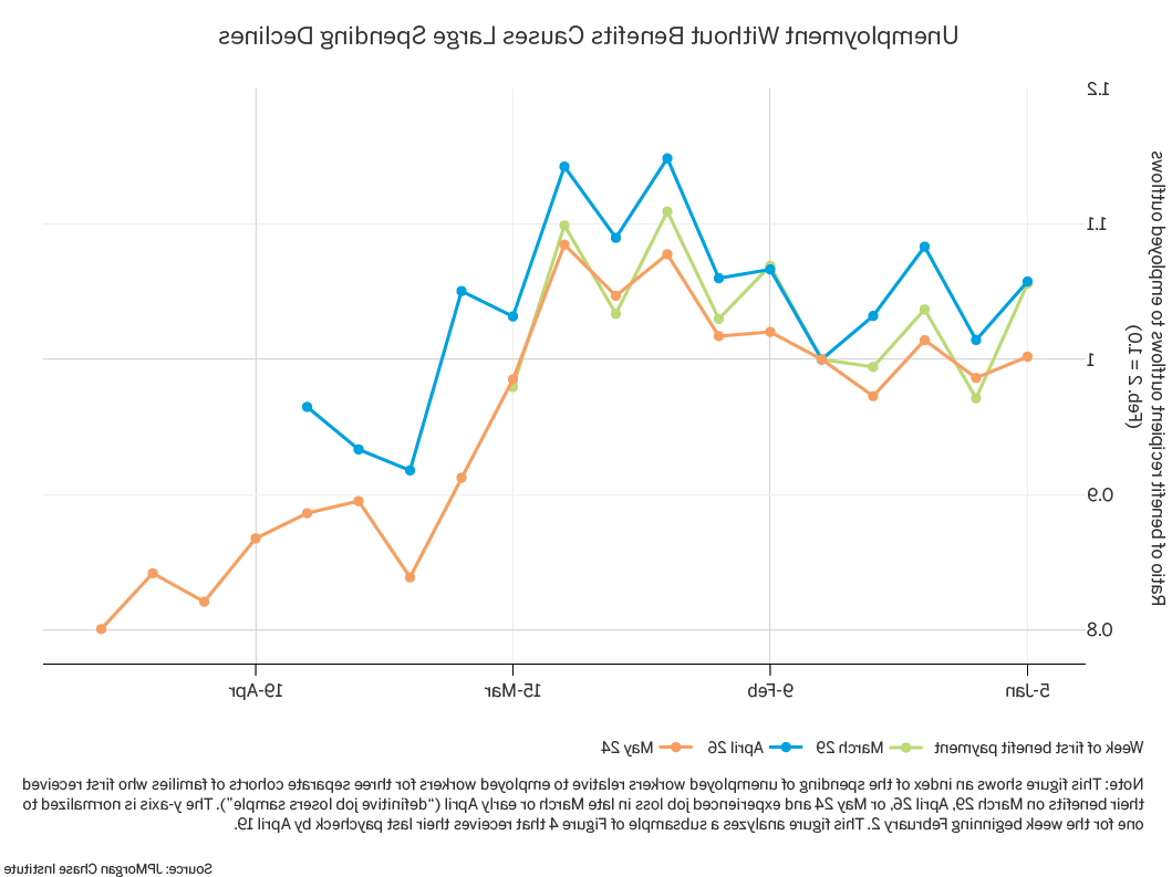 Infographic describes about an index of the spending of unemployed workers relative to employed workers for three separate cohorts of families who receive unemployment insurance benefits on March 29, 2020, April 26, 2020, and May 24, 2020